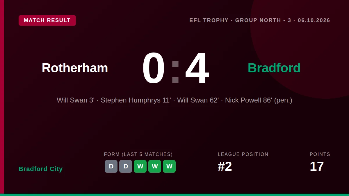 Bradford City: result card
