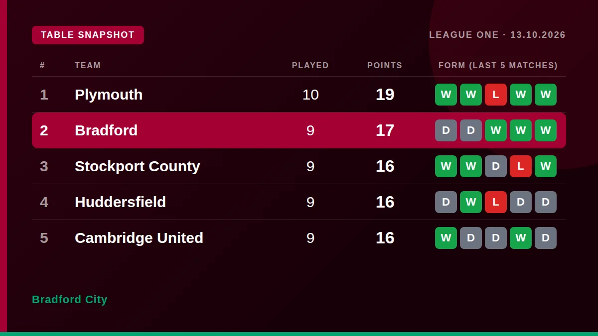 Bradford City: Table snapshot