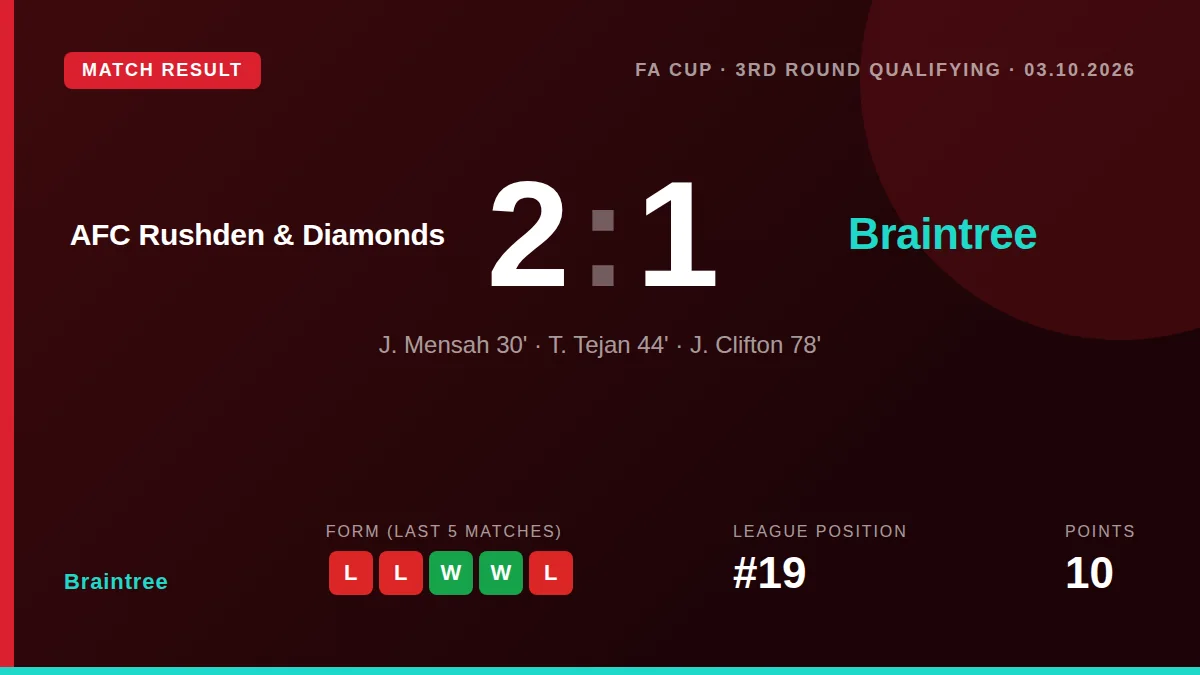 Braintree's FA Cup campaign is over after a 2-1 defeat to AFC Rushden & Diamonds, a loss that leaves them with two...
