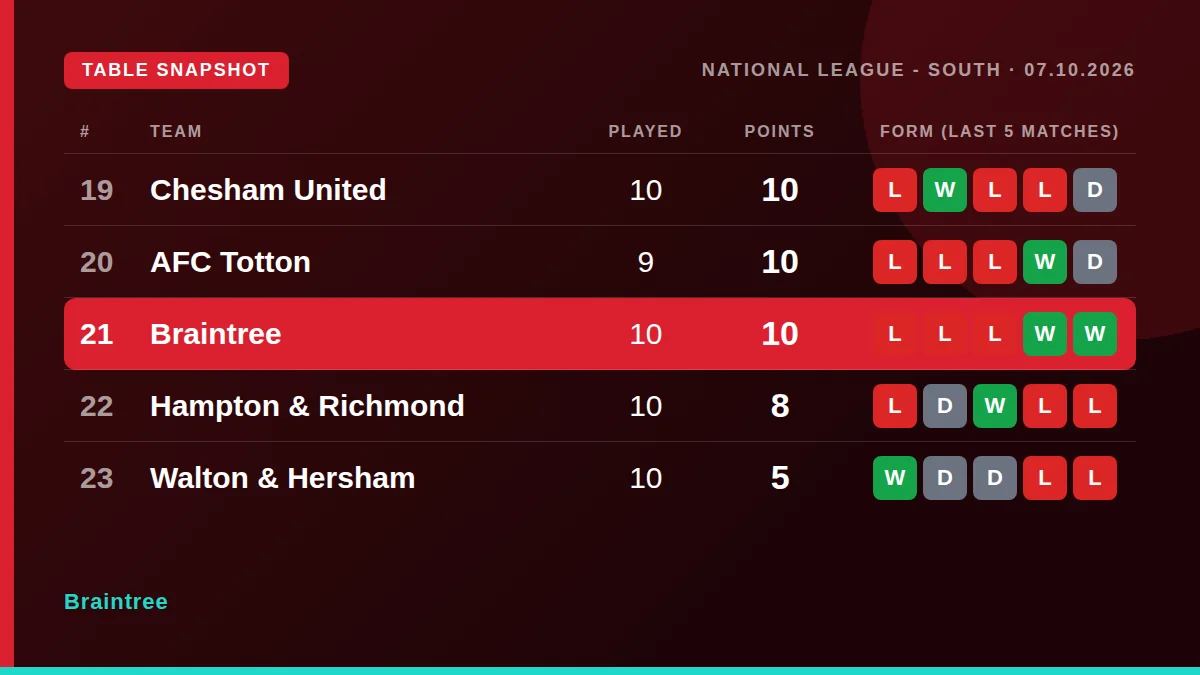 Braintree: Table snapshot
