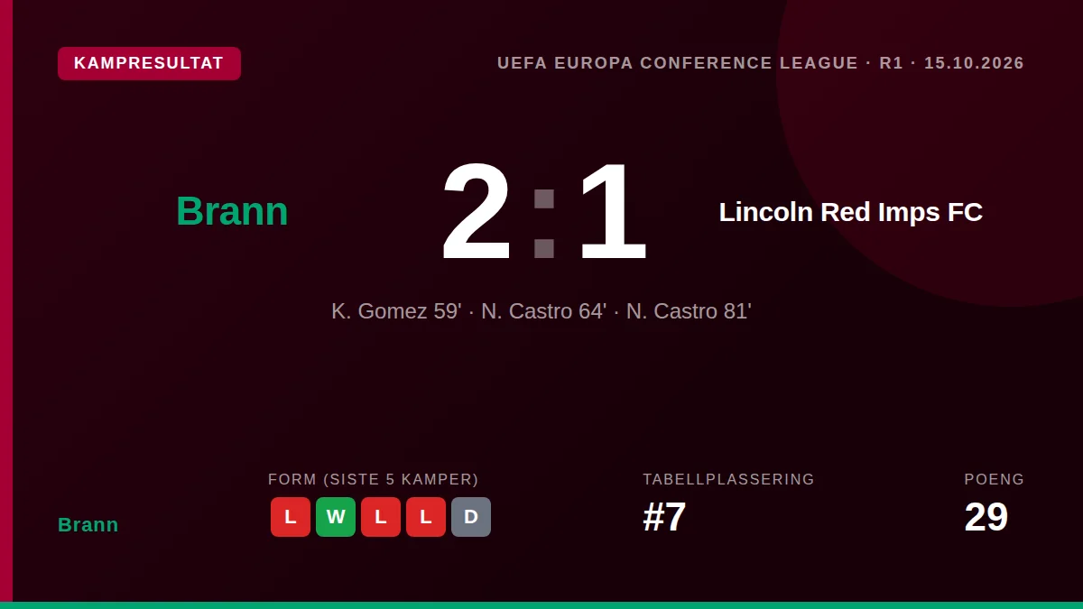 Brann avsluttet en ujevn periode med en 2-1 seier over Lincoln Red Imps FC på Brann Stadion, takket være to mål fra N