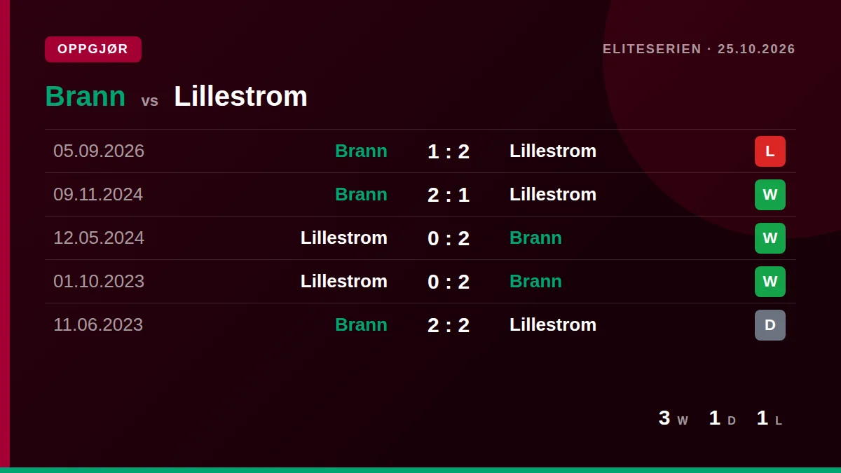 Brann: h2h card
