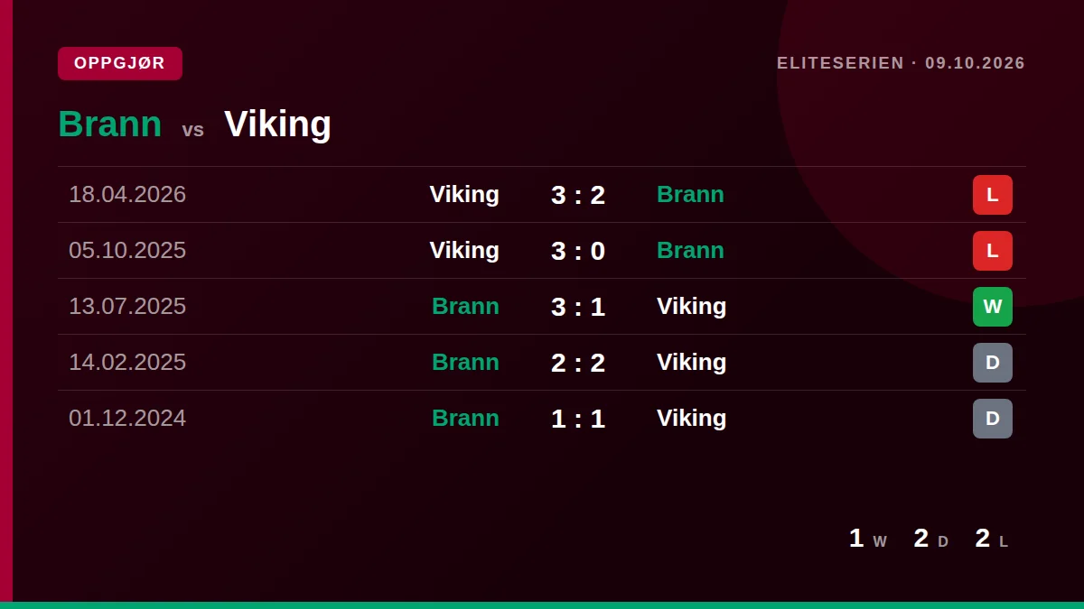 Brann: h2h card