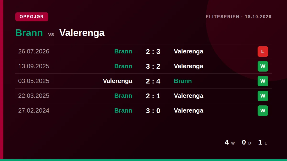 Brann: h2h card
