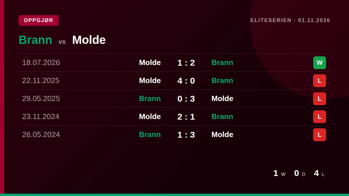 Brann: h2h card
