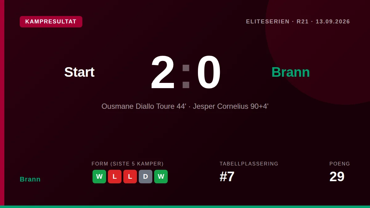 Brann: result card