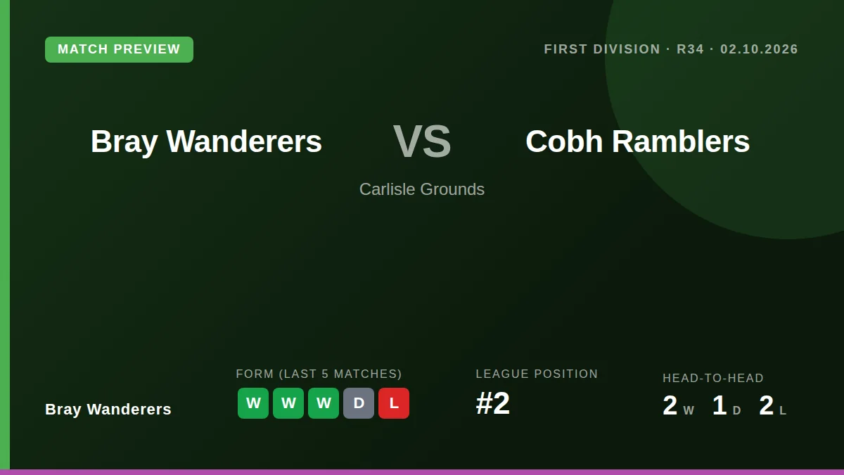 Bray Wanderers, second in the First Division, welcome Cobh Ramblers to the Carlisle Grounds this week looking to build on...