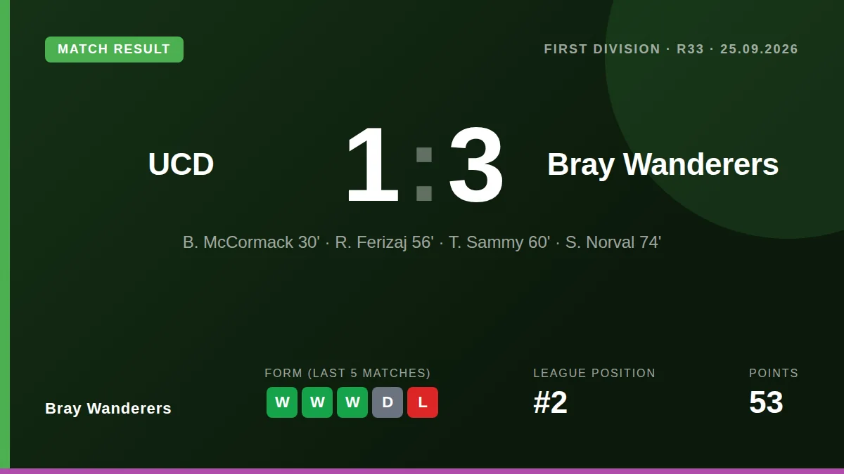 Bray Wanderers secured a 3-1 victory at The Bowl, ending a five-game winless run against UCD to strengthen their hold on...