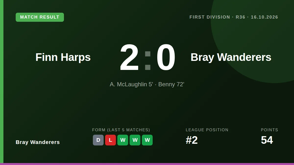 Bray Wanderers finish the regular season second in the First Division after a 2-0 defeat away to Finn Harps on Friday night