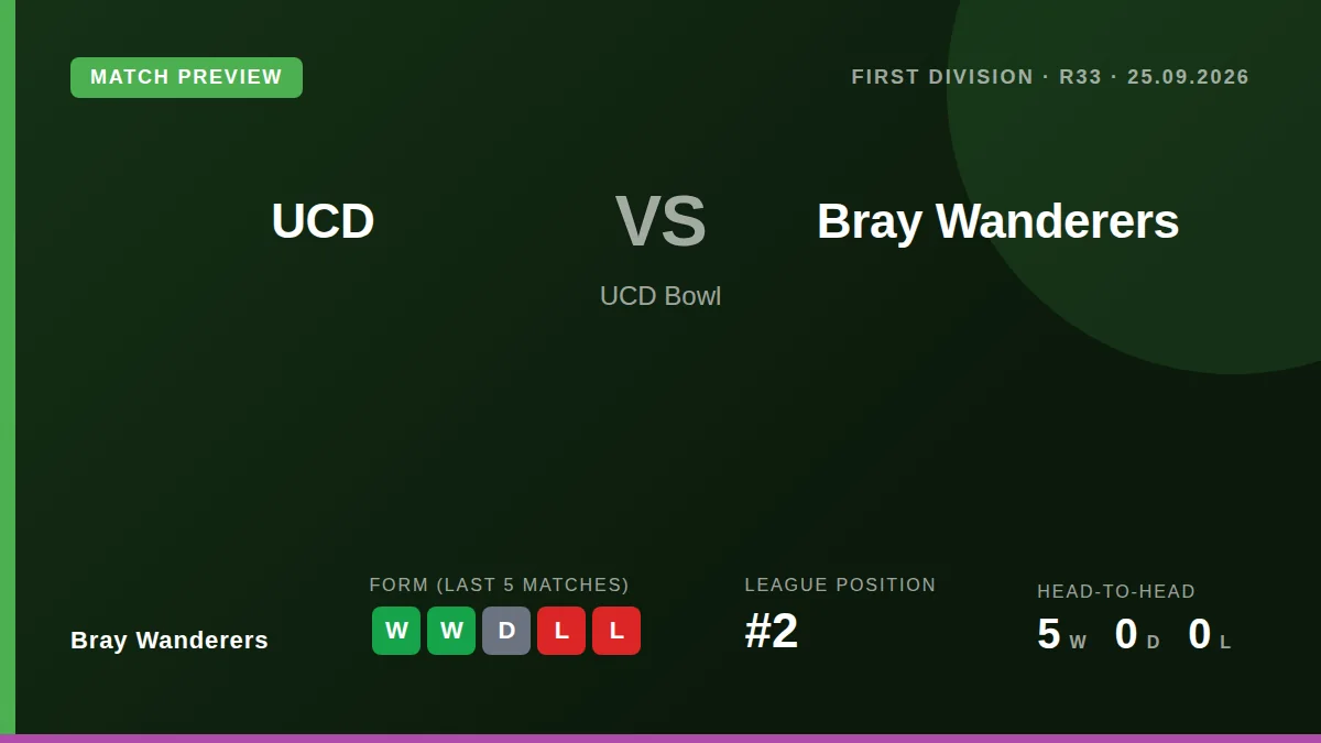 Bray Wanderers, second in the First Division, travel to face UCD on Friday looking to build on consecutive clean-sheet...