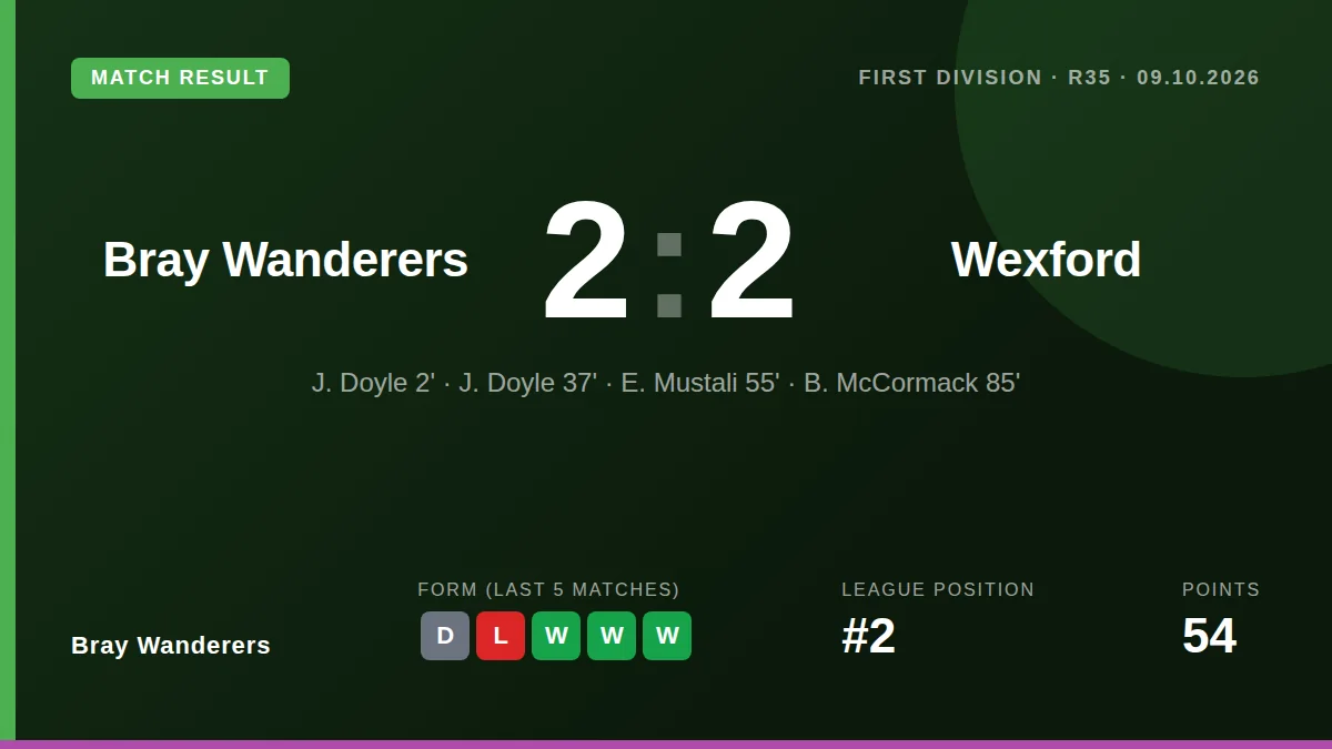 Bray Wanderers came from two goals down to earn a 2-2 draw against Wexford, a result that keeps them second in the First...