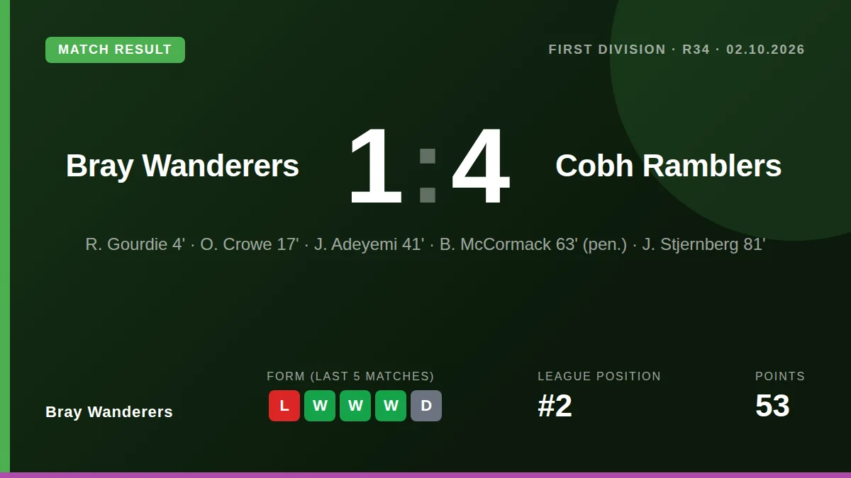 Bray Wanderers suffered a heavy 4-0 home defeat to Cobh Ramblers, with goals from Rhys Gourdie, Oran Crowe, Jonas...