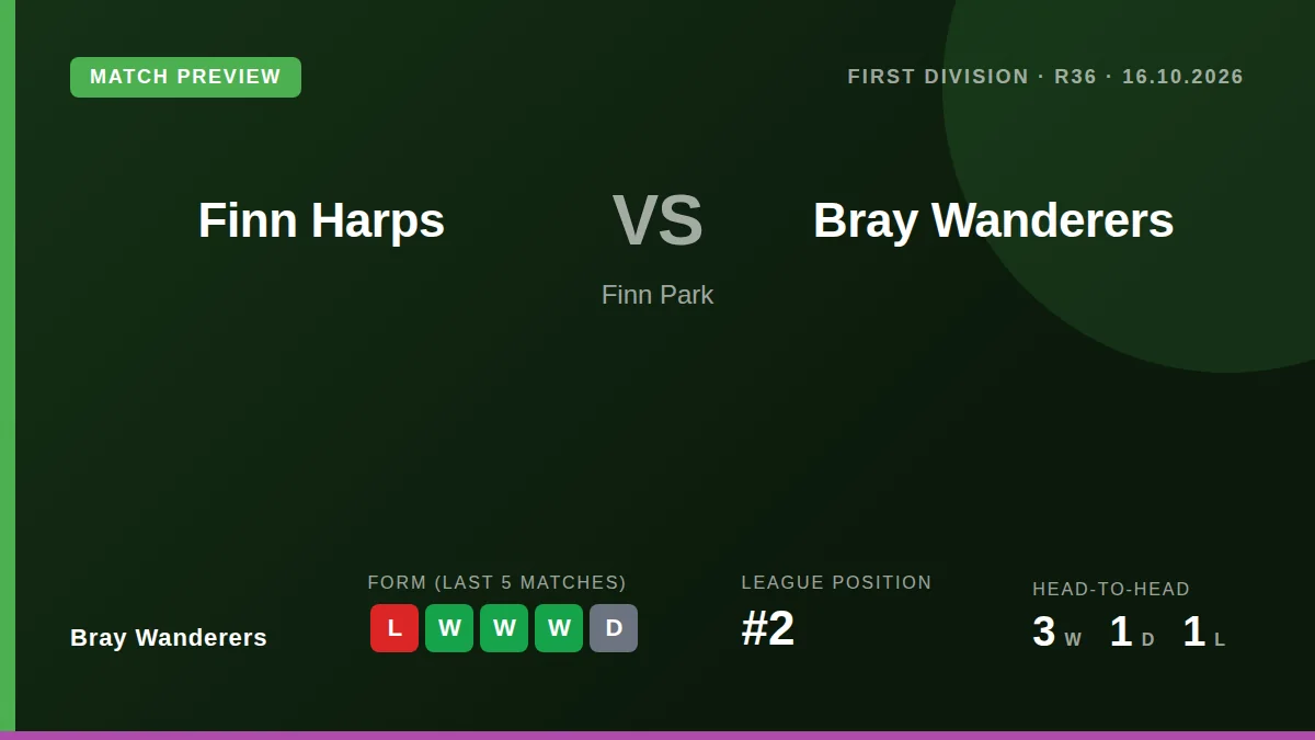Bray Wanderers travel to Finn Park looking to recover from a 4-1 defeat to Cobh Ramblers and extend their strong recent...