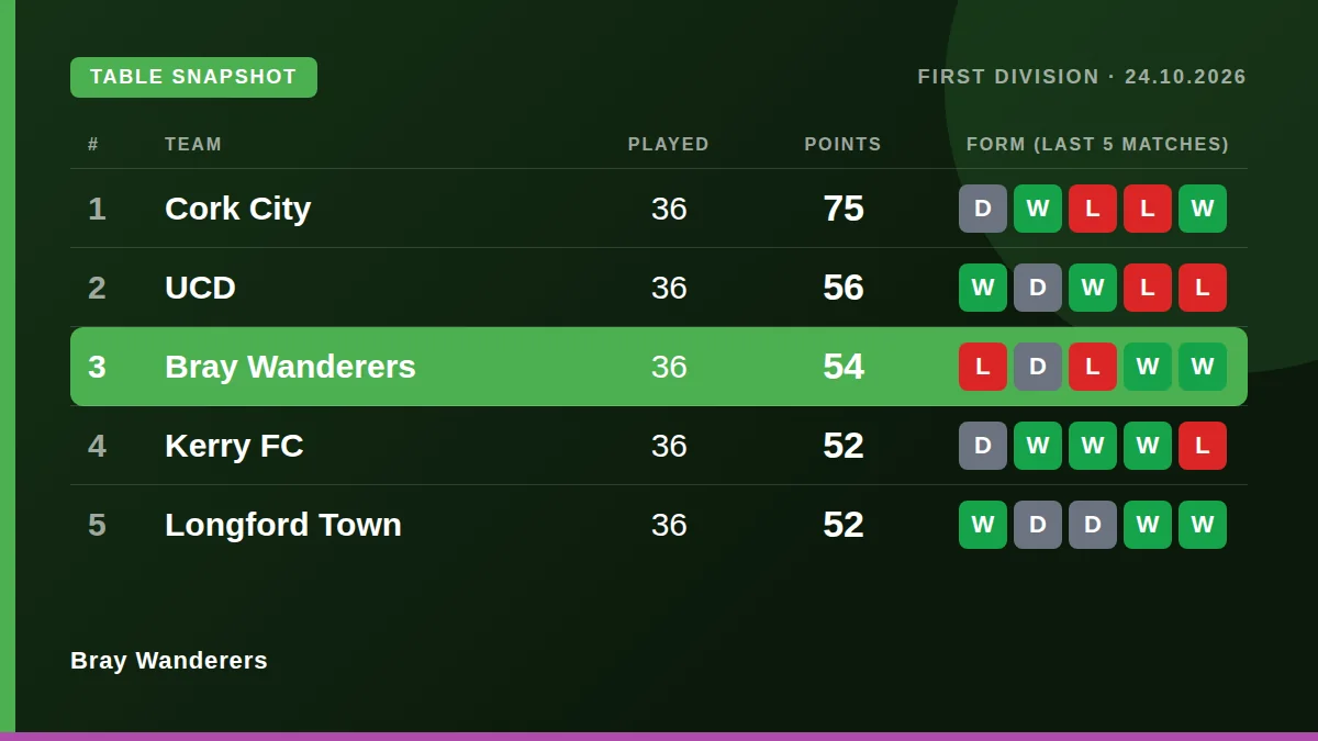 Bray Wanderers: Table snapshot