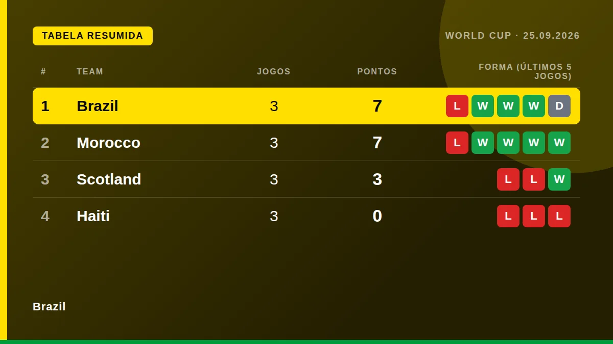 Brazil: Table snapshot