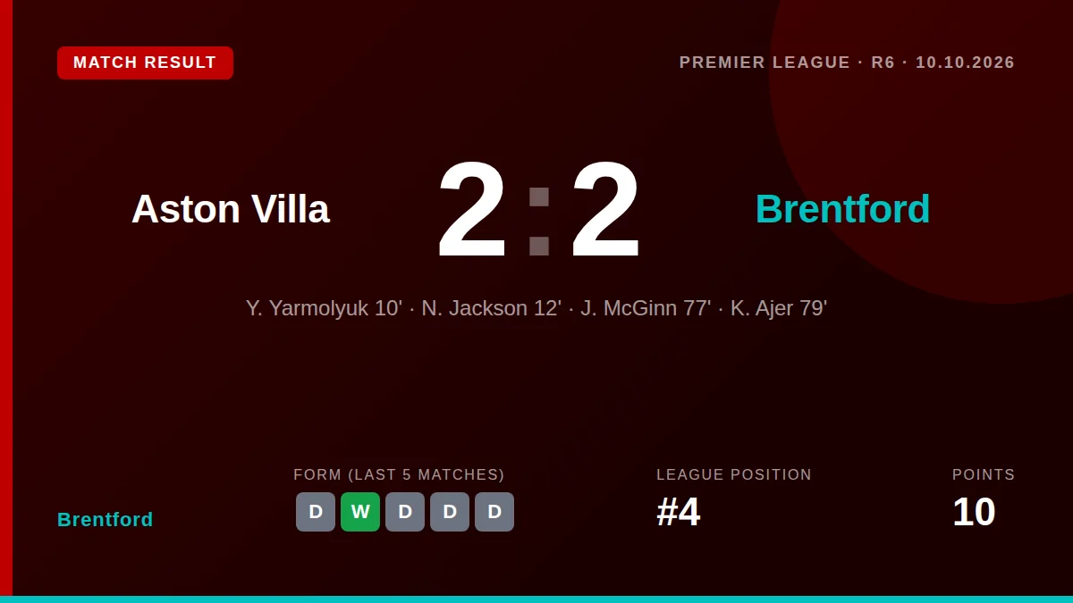 Brentford's 2-2 draw at Aston Villa extends their unbeaten start to the season, leaving them fourth in the Premier League...