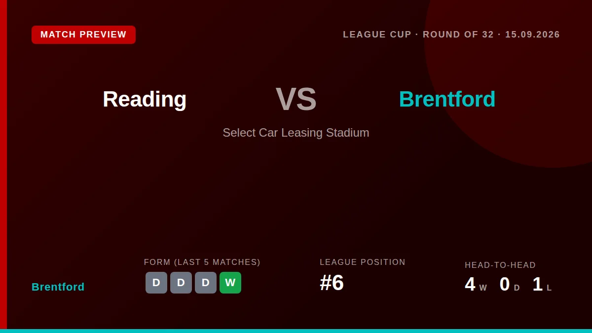 Brentford visit Reading in the League Cup Round of 32 on Tuesday, looking to extend their five-match unbeaten run while...