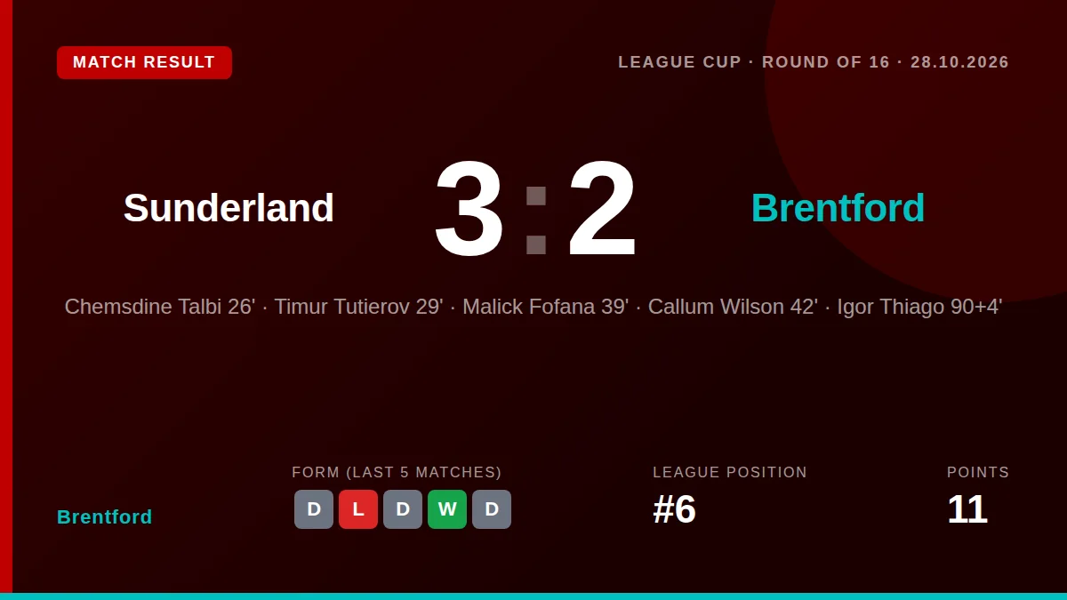 Brentford's Carabao Cup run ended in the Round of 16 after a 3-2 defeat at Sunderland, with late goals from Callum Wilson...