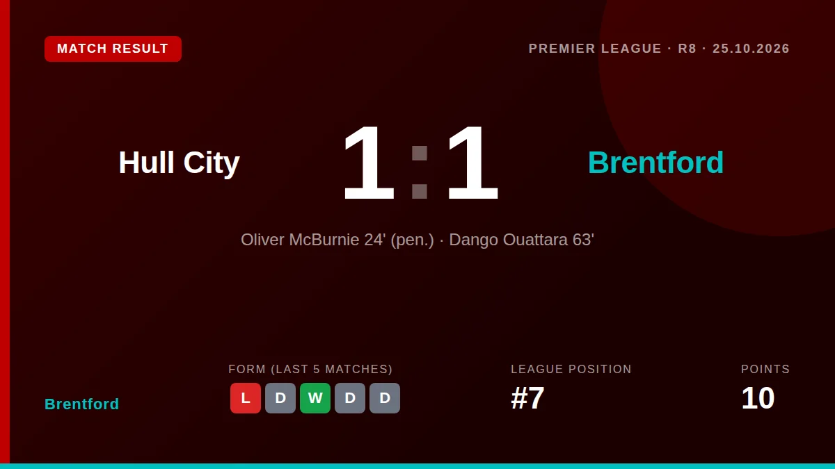 Dango Ouattara's 63rd-minute equaliser earned Brentford a 1-1 Premier League draw at Hull City, moving the Bees up to...