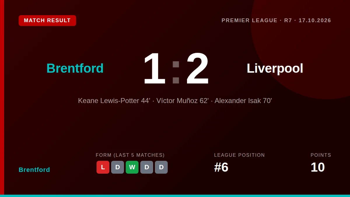Brentford will be without two players for their next match after red cards in the 2-1 home defeat to Liverpool, a result...