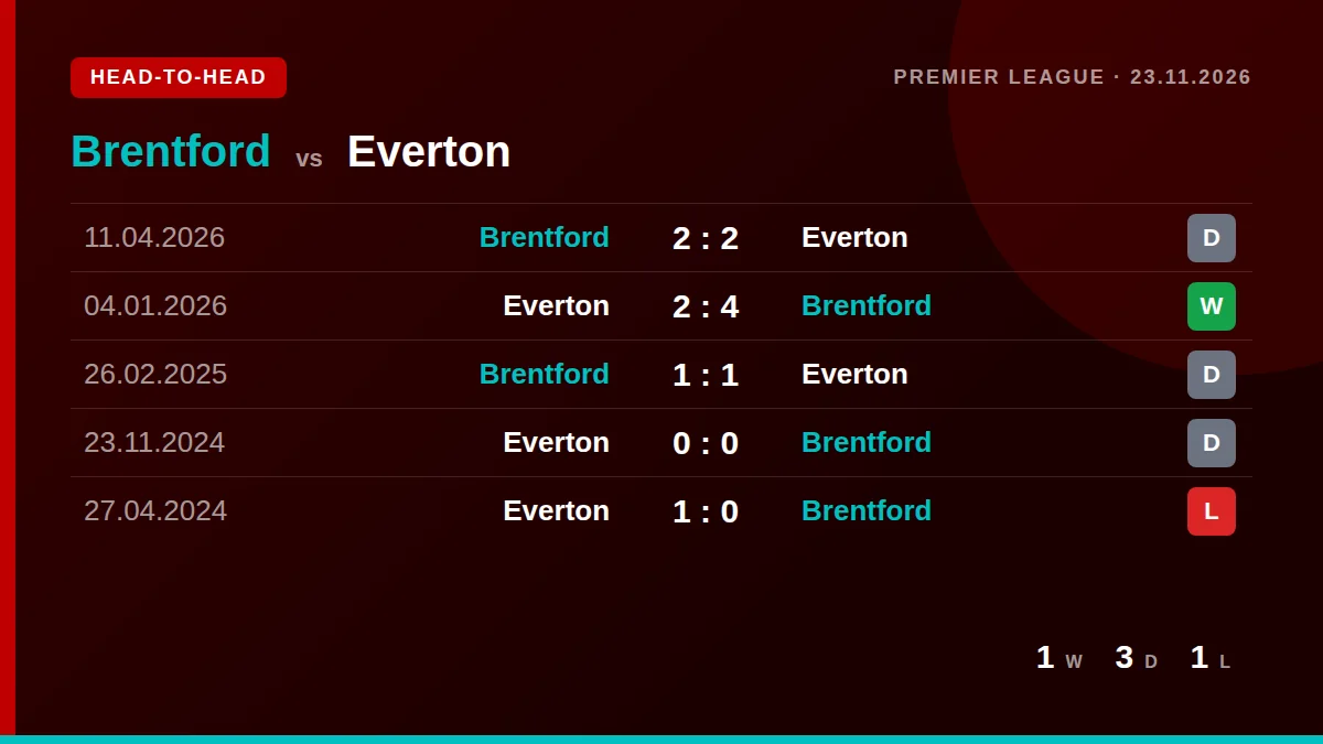 Brentford: h2h card