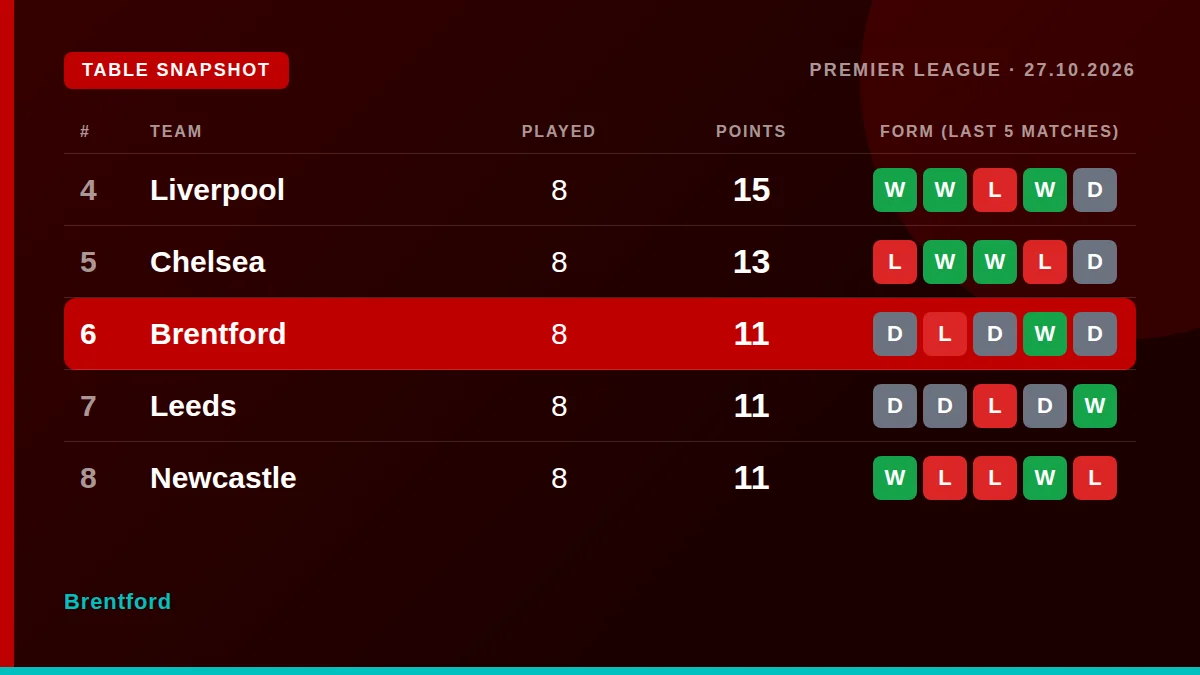 Brentford: Table snapshot