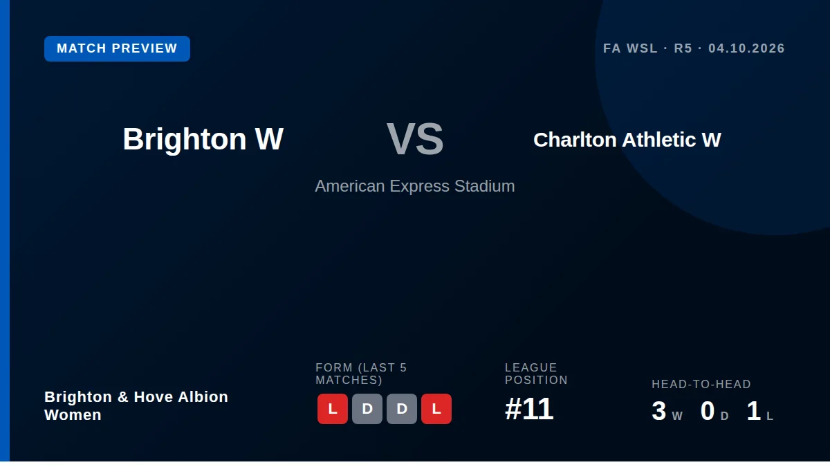 Brighton & Hove Albion Women, winless in the WSL this season, face Charlton Athletic at the Amex on Sunday aiming to...