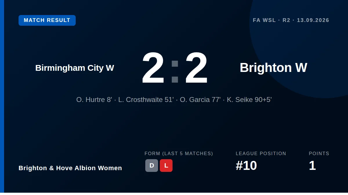 Brighton & Hove Albion Women fought back to draw 2-2 with Birmingham City Women thanks to Kiko Seike's stoppage-time goal...