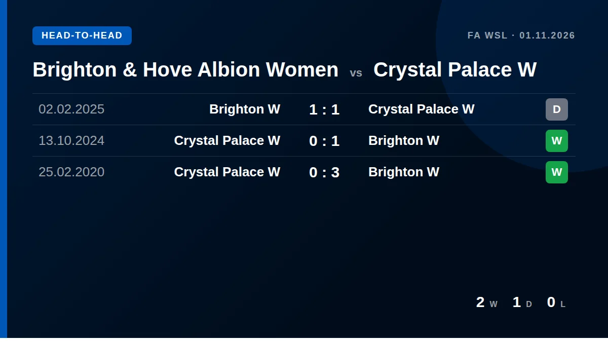 Brighton & Hove Albion Women: h2h card