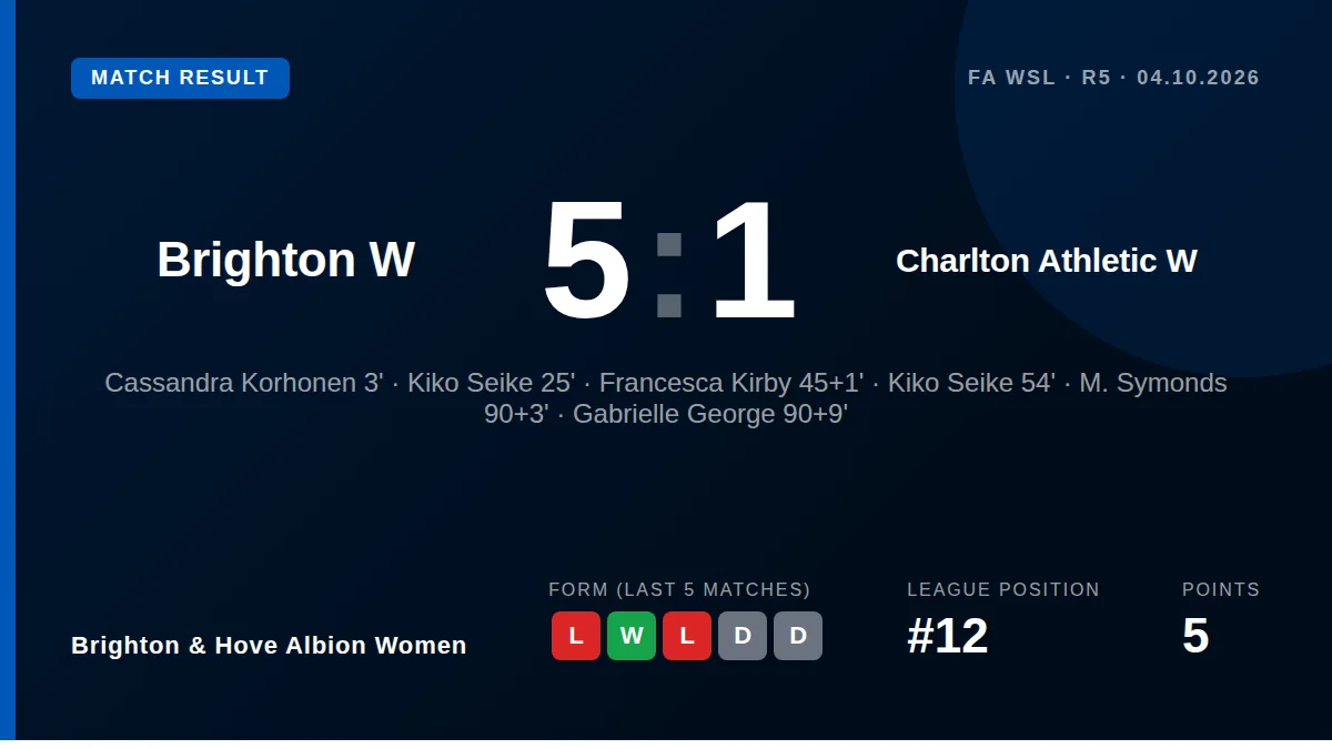 Brighton & Hove Albion Women: result card