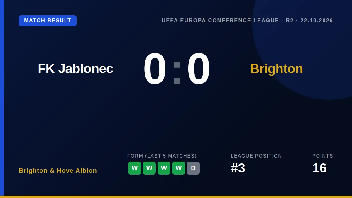 Brighton & Hove Albion extended their unbeaten run but saw a six-game winning streak end after a 0-0 draw away to FK...