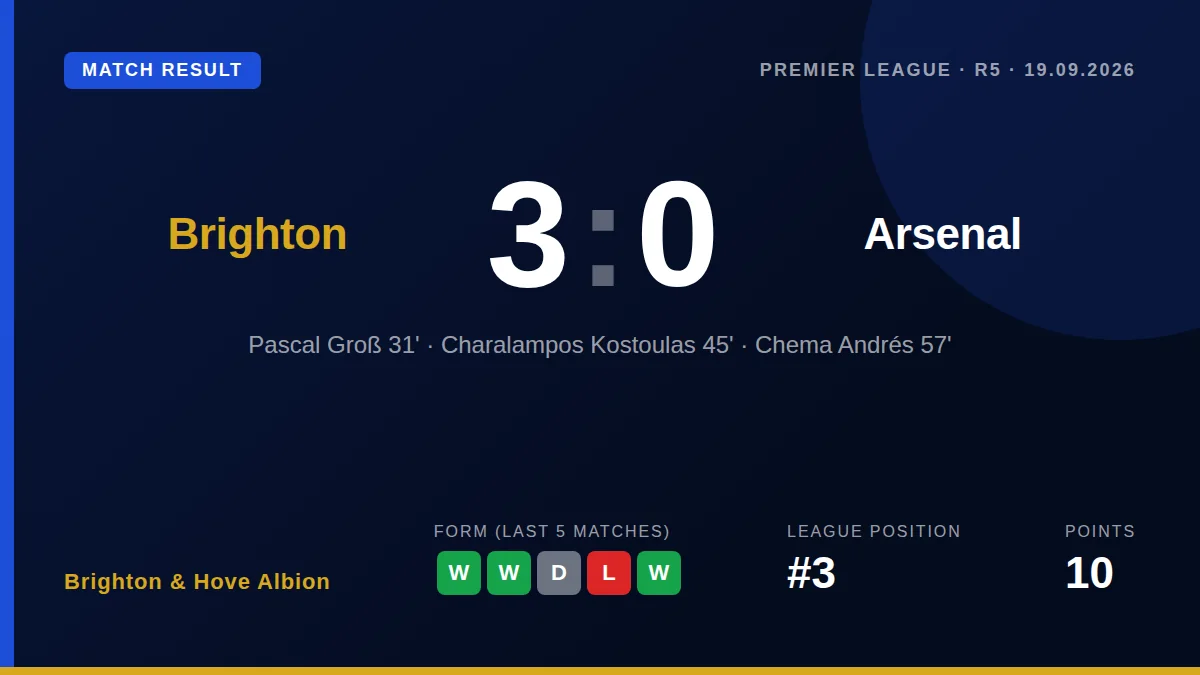 Brighton & Hove Albion's 3-0 win over Arsenal was described as a 'big lesson' by Mikel Arteta and moves the Seagulls to...