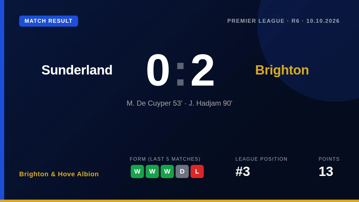 Brighton & Hove Albion won 2-0 at Sunderland with ten men, with head coach Fabian Hurzeler praising the team's defensive...