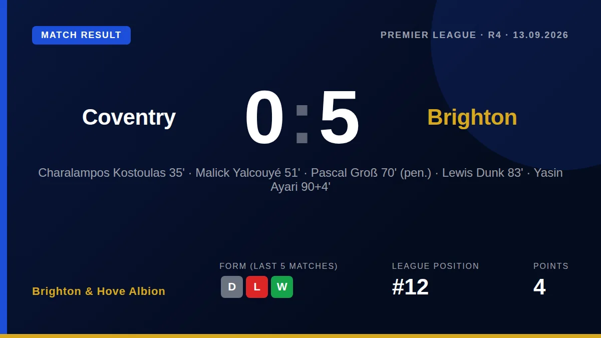 Brighton & Hove Albion secured a 5-0 victory over Coventry City at the Coventry Building Society Arena, moving into the...