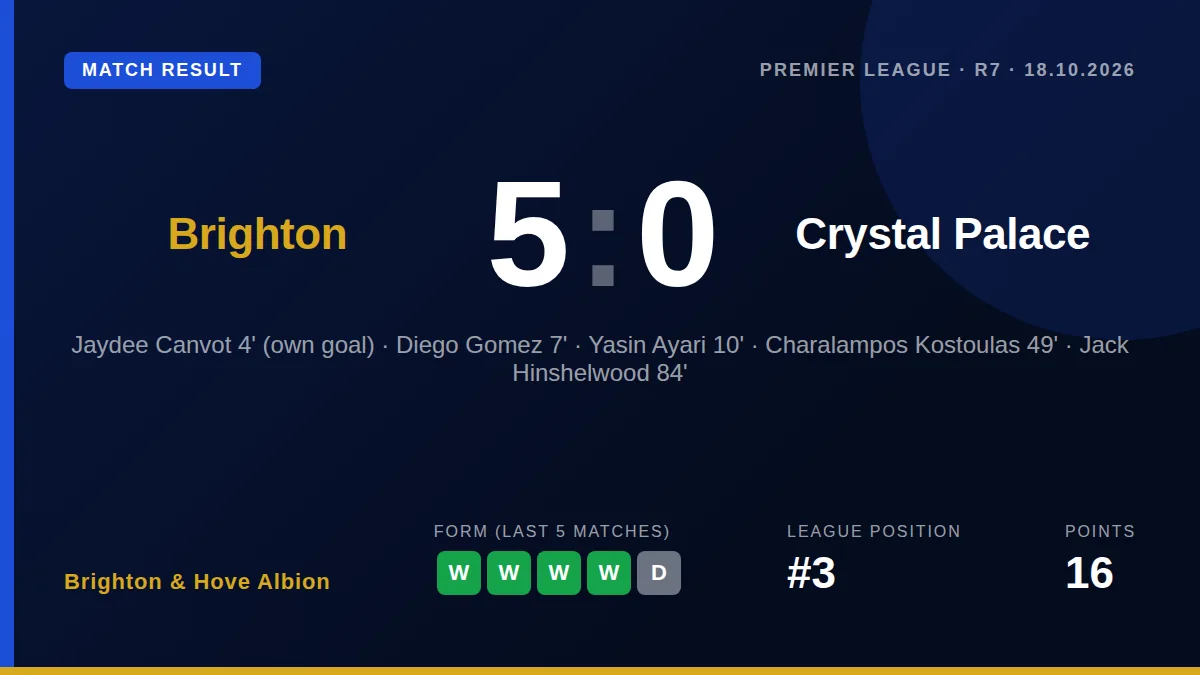 Brighton & Hove Albion delivered a stunning 5-0 victory over Crystal Palace, with goals from Diego Gomez, Yasin Ayari and...