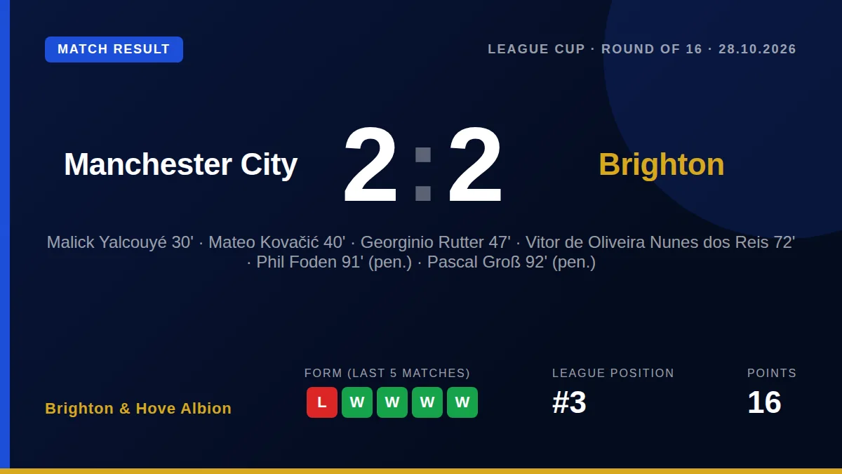 Brighton & Hove Albion secured a dramatic 2-2 draw with Manchester City in the League Cup Round of 16 after a frantic...