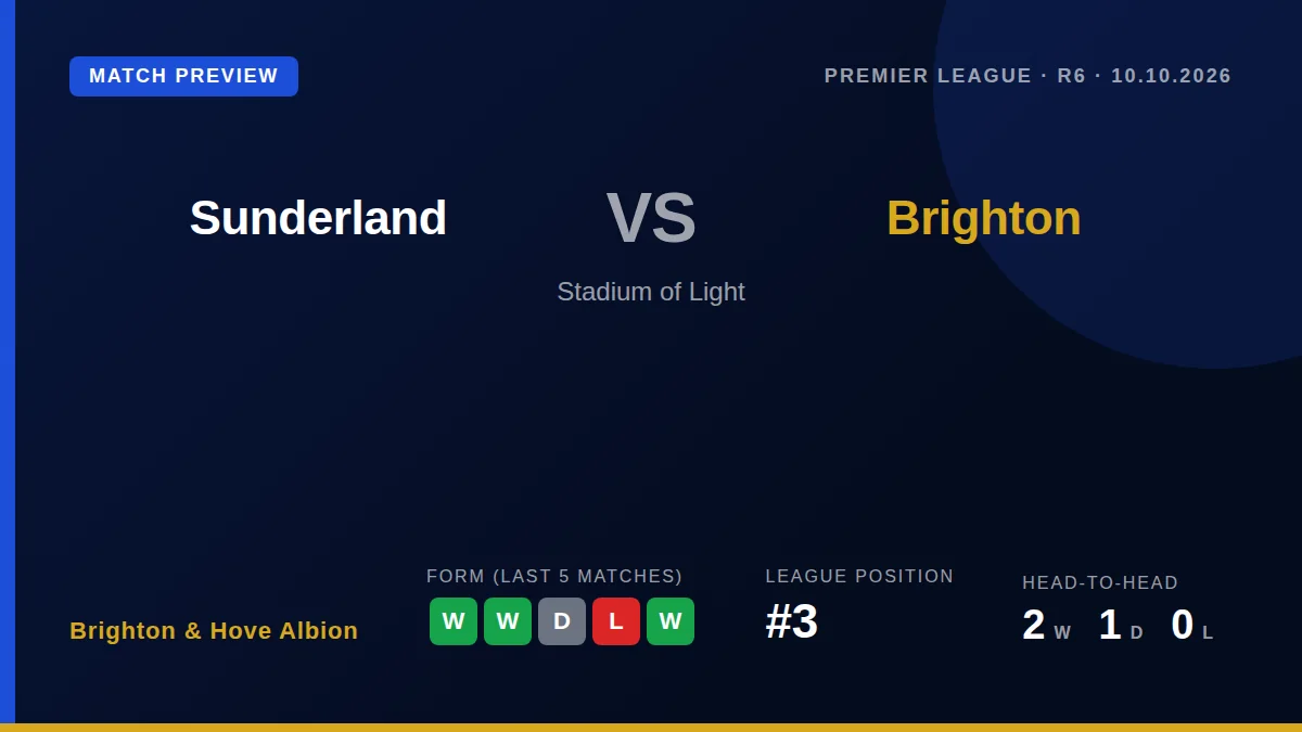 Brighton & Hove Albion travel to face a depleted Sunderland side on Saturday, looking to build on their third-place...