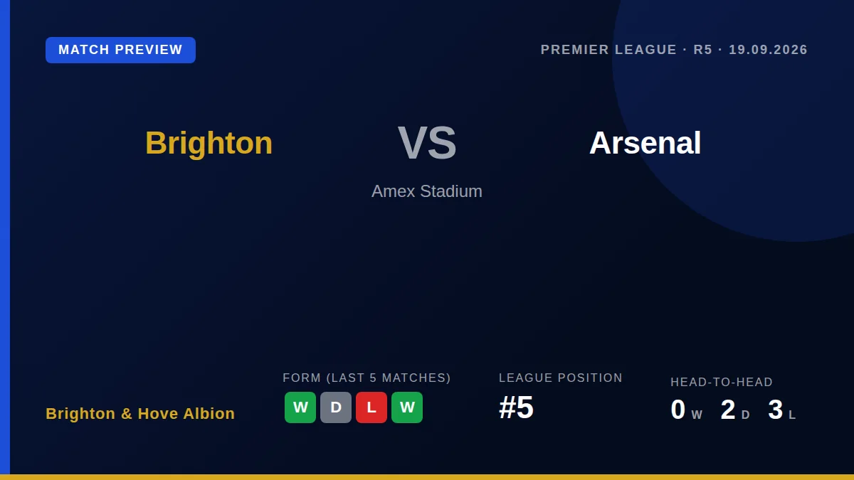 Arsenal manager Mikel Arteta is assessing three defenders before Saturday's trip to face Brighton, who are fifth in the...