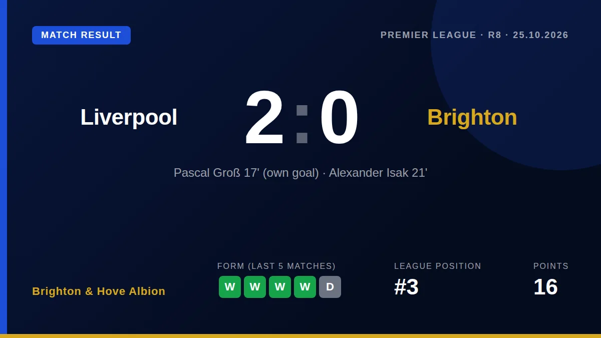 Brighton & Hove Albion's four-match winning run in the Premier League was halted by a 2-0 defeat at Liverpool, with a...