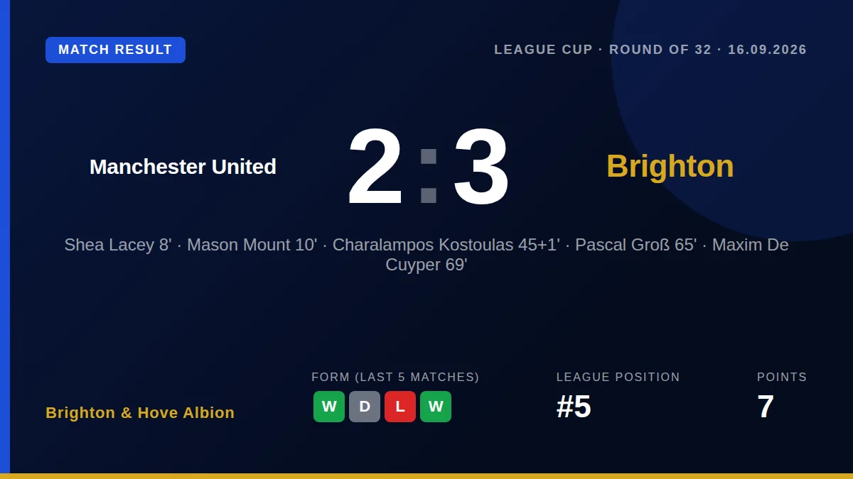 Brighton & Hove Albion came from 2-0 down to beat Manchester United 3-2 in the Carabao Cup third round, continuing their...