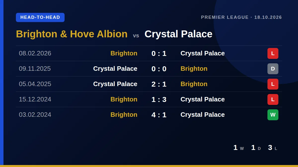 Brighton & Hove Albion: h2h card