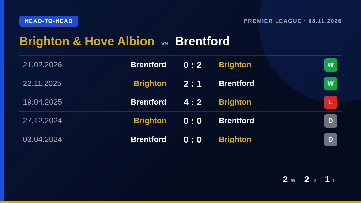 Brighton & Hove Albion: h2h card