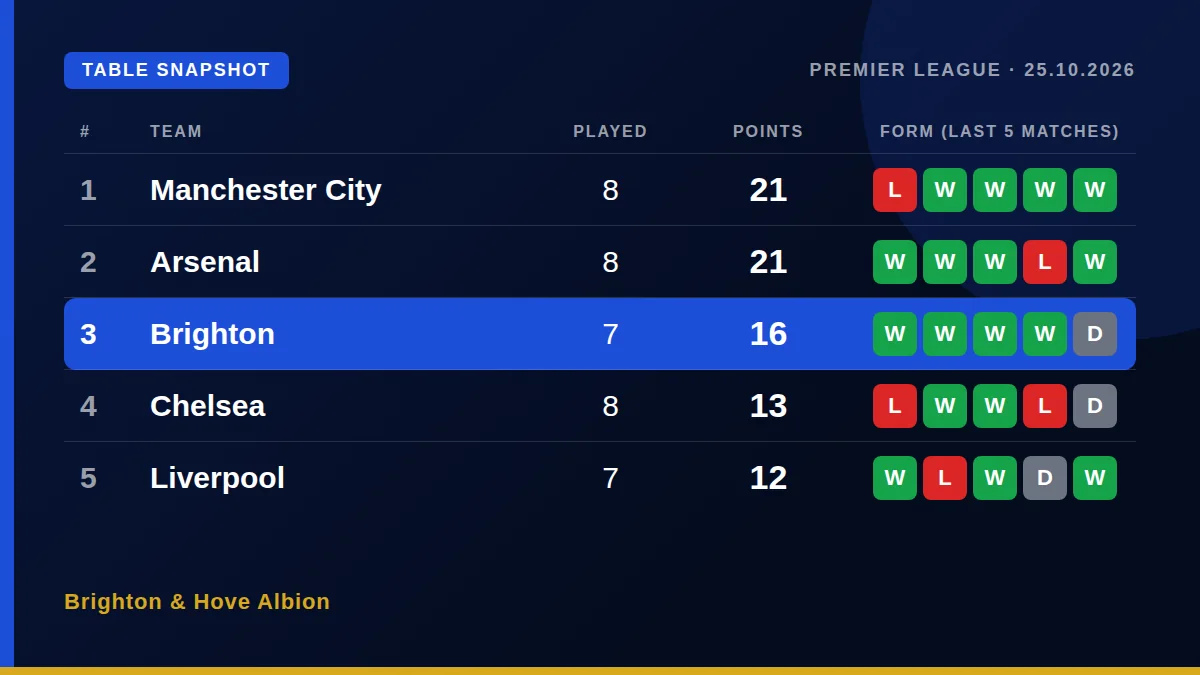 Brighton & Hove Albion: Table snapshot