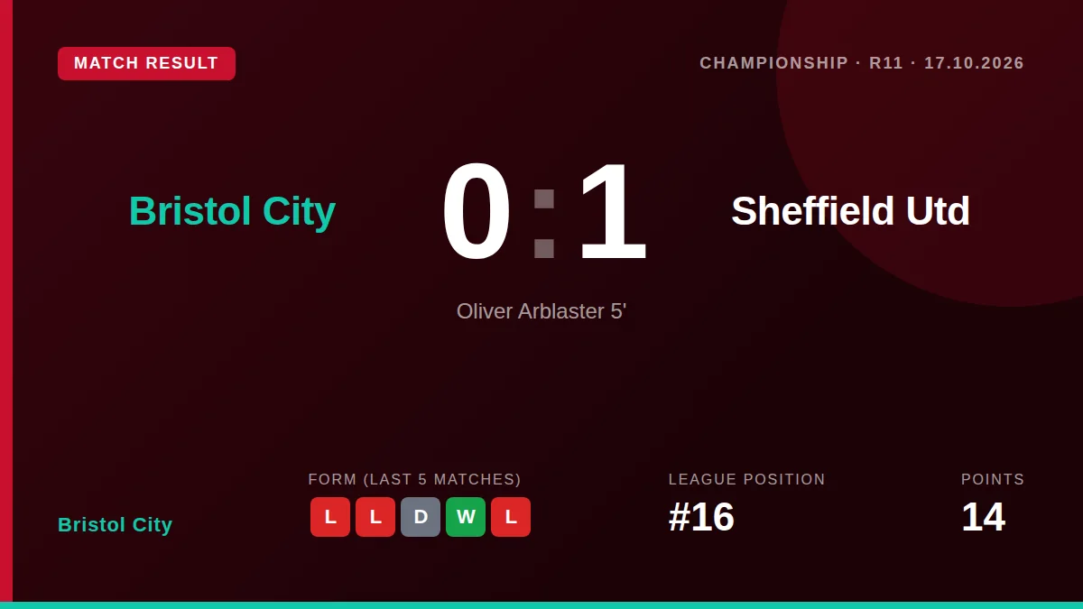 Bristol City were beaten 1-0 by Sheffield United at Ashton Gate, a second consecutive home loss without scoring that...