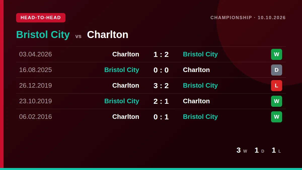 Bristol City: h2h card
