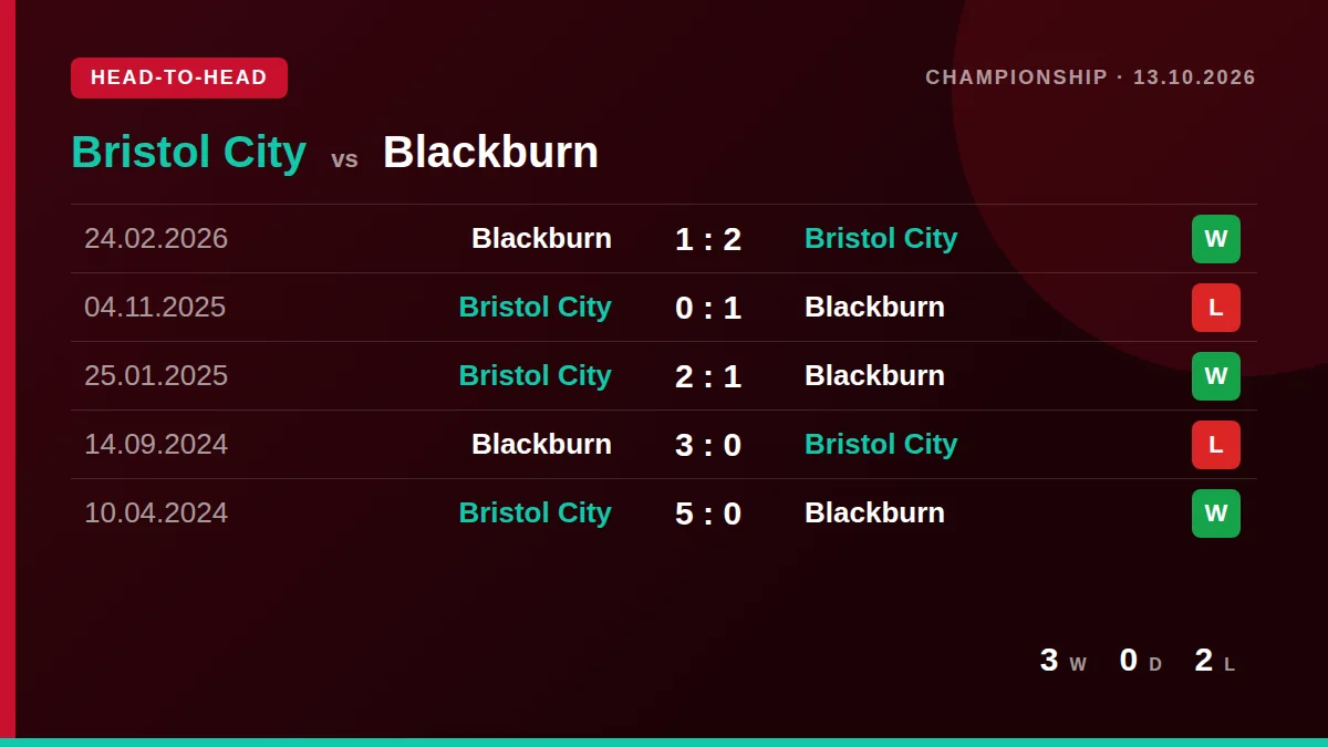 Bristol City: h2h card