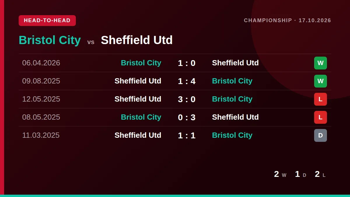 Bristol City: h2h card