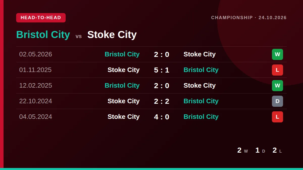 Bristol City: h2h card