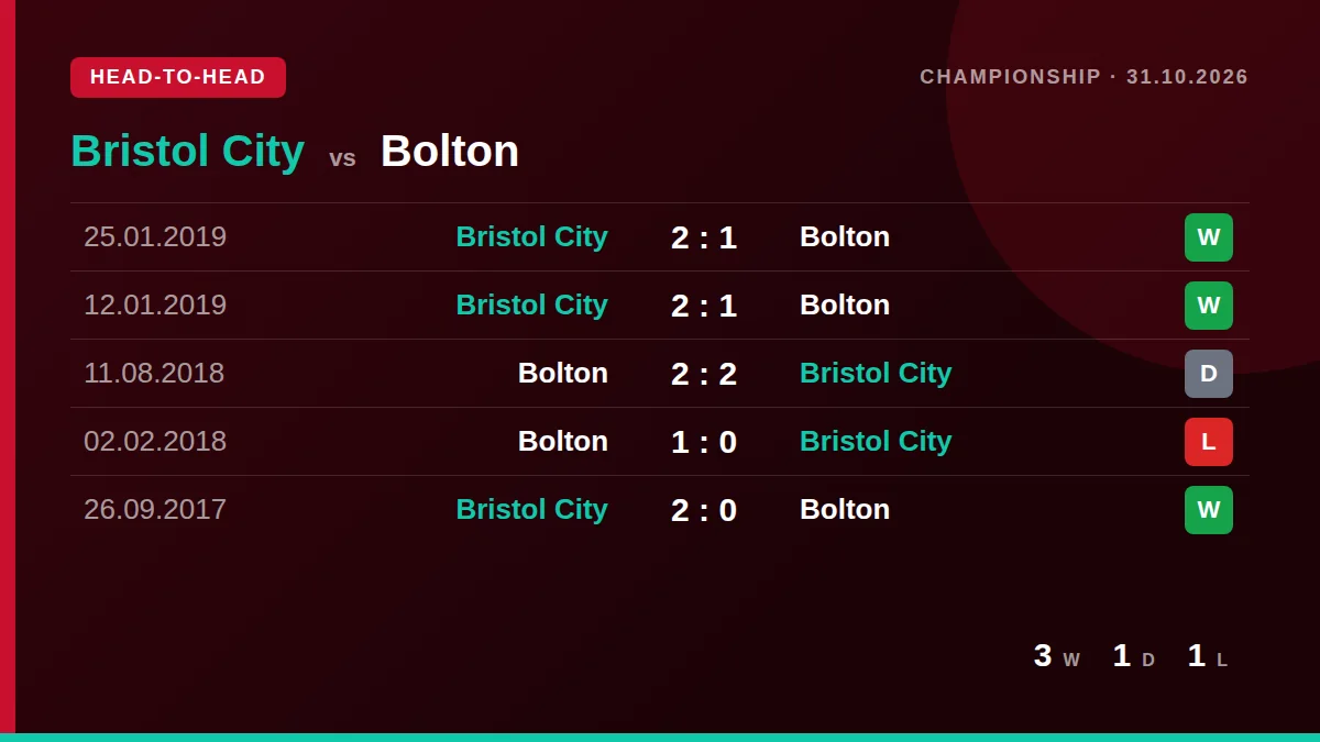 Bristol City: h2h card