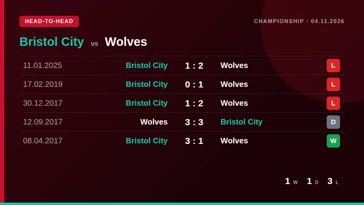 Bristol City: h2h card
